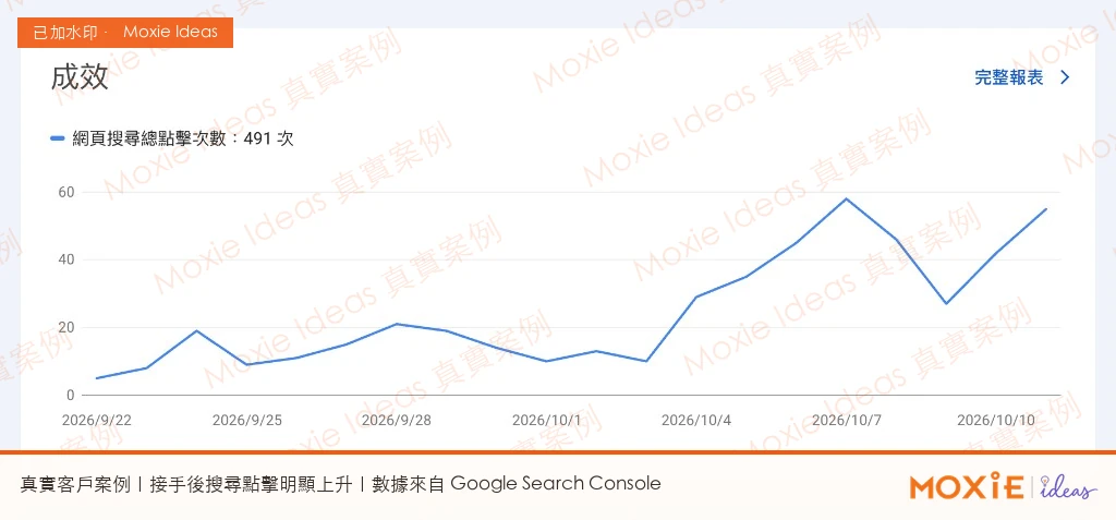 真實客戶 Google Search Console 網頁搜尋點擊上升曲線（已加水印）